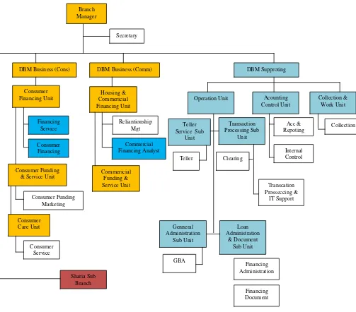 Gambar 4.2 Struktur Organisasi PT. BTN (Persero) Tbk. Kantor Cabang Syariah 