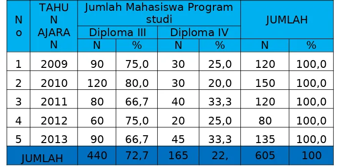 Tabel  9.Jumlah Mahasiswa Jurusan Gizi Poltekkes Kemenkes Padang menurut Program Studi Tahun 2009-2013