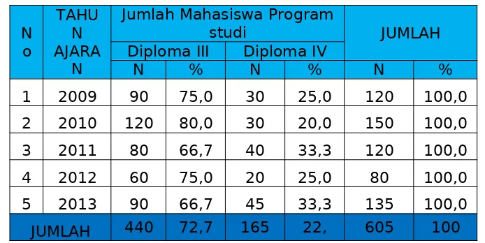 Tabel  10.Jumlah Mahasiswa Jurusan Gizi Poltekkes Kemenkes Padang menurut Program Studi Tahun 2009-2013