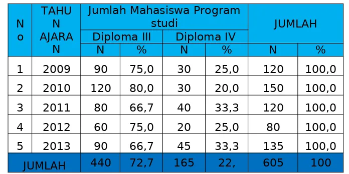 Tabel  11.Jumlah Mahasiswa Jurusan Gizi Poltekkes Kemenkes Padang menurut Program Studi Tahun 2009-2013