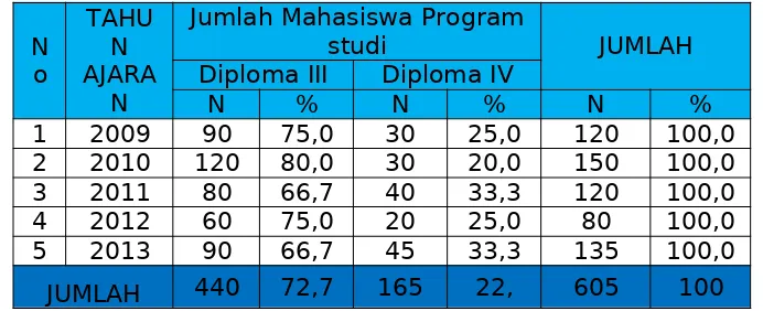 Tabel  14.Jumlah Mahasiswa Jurusan Gizi Poltekkes Kemenkes Padang menurut Program Studi Tahun 2009-2013