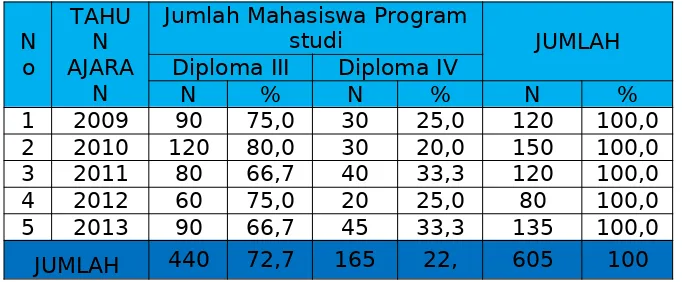 Tabel 20. Jumlah Mahasiswa Jurusan Gizi Poltekkes Kemenkes Padang menurut Program Studi Tahun 2009-2013