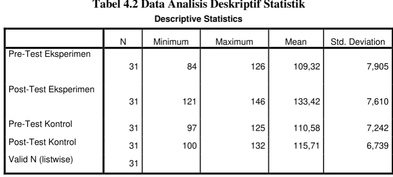 Tabel 4.2 Data Analisis Deskriptif Statistik 