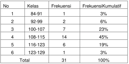 Tabel 4.6 Distribusi Frekuensi Data Kecerdasan 