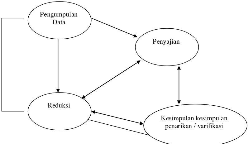 Gambar 1. Komponen-komponen Analisis Data Model Interaktif 