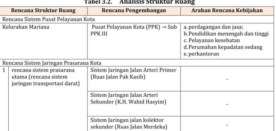 Tabel 3.2. Analisis Struktur Ruang 
