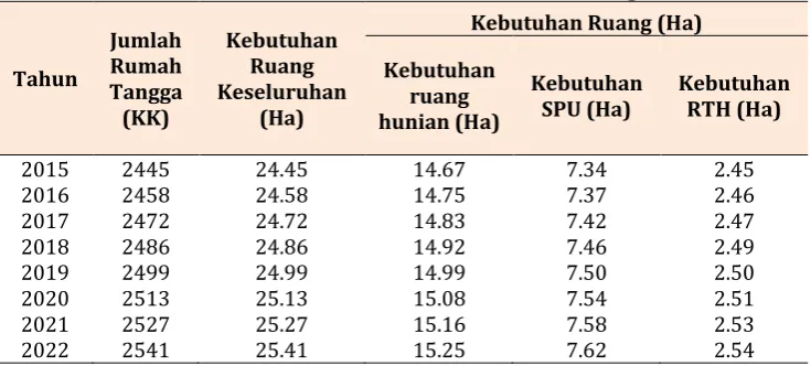 Tabel 3.12. Analisa Kebutuhan Ruang 