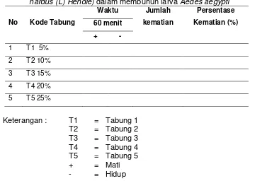 Tabel 4.2 Tabel penyajian data hasil uji ekstrak batang sereh (Cymbopogon 