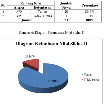 Tabel 6: Data perolehan nilai KKM siklus II 