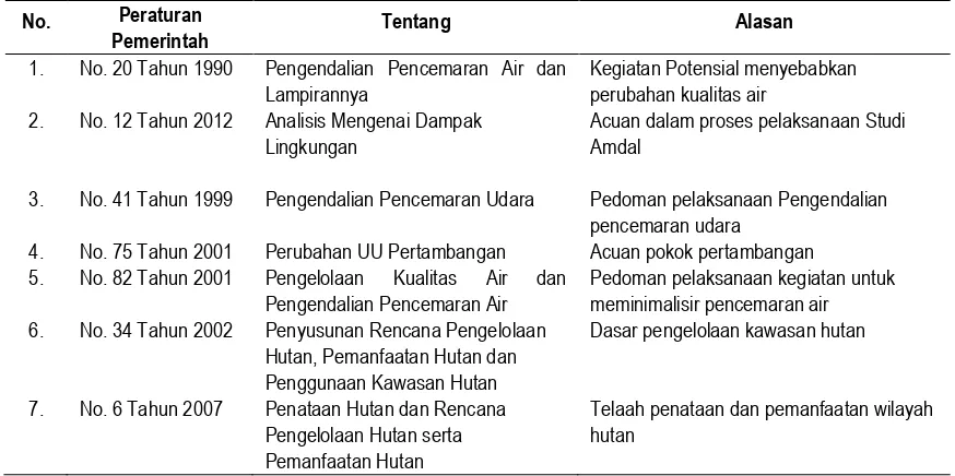 Tabel 1.3. Keputusan Menteri dan Peraturan Menteri terkait dengan Studi Amdal PT. Puser Bumi Indonesia di  Kabupaten Sleman, Provinsi Yogyakarta 