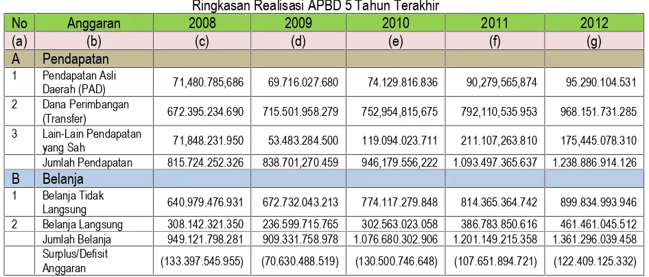 Tabel 2.4Ringkasan Realisasi APBD 5 Tahun Terakhir