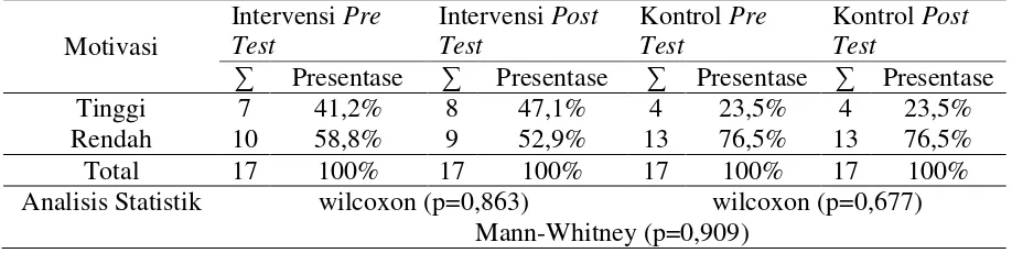 Tabel 2 Distribusi Nilai Motivasi Sembuh Responden Penelitian Pengaruh Psikoedukasi terhadap Motivasi Sembuh dan Glukosa Darah Penderita Diabetes Mellitus Tipe 2 dengan Pendekatan Teori Adaptasi Roy 