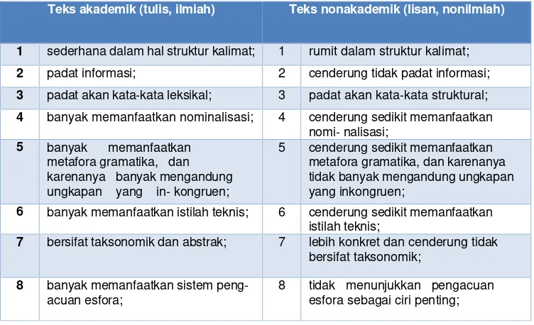 Tabel 1.2 Perbedaan antara teks akademik dan nonakademik 