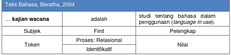 Tabel 1.4 Definisi dengan proses relasional atributif sebagai ciri teks akademik 