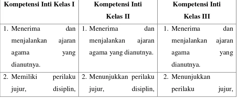 Tabel 1 : Contoh Tabel Kompetensi Inti Madrasah Ibtidaiyah (MI) 