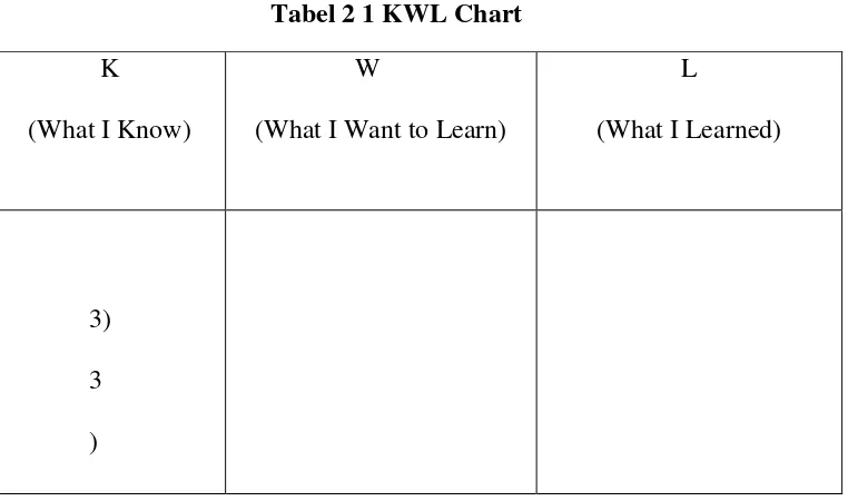 Tabel 2 1 KWL Chart 