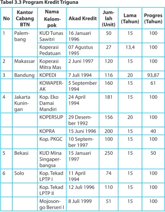 Tabel 3.3 Program Kredit Triguna