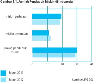 Gambar 1.1. Jumlah Penduduk Miskin di Indonesia