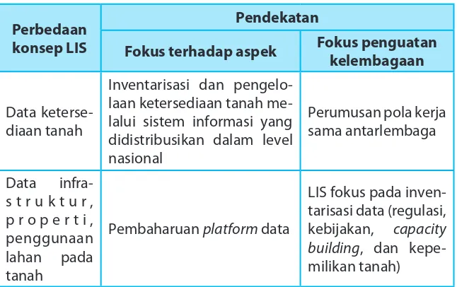 Tabel 2.1 Posibilitas Implementasi Land Information System