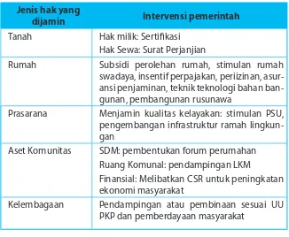 Tabel 3.1 Bentuk Intervensi Pemerintah