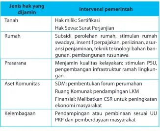 Tabel 3.1 Bentuk Intervensi Pemerintah