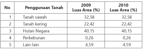 Tabel 1 Penggunaan Tanah di Kabupaten Bojonegoro