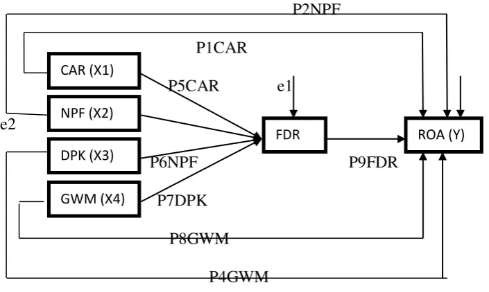 Gambar 3.1 Model Analisis Jalur 