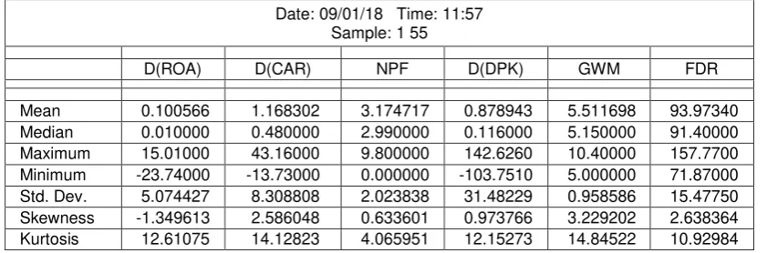 Tabel 4.1 Hasil Uji Statistik Deskriptif 