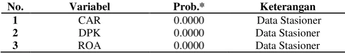 Tabel 4.2 Hasil Pengujian Unit Root Tingkat Level 