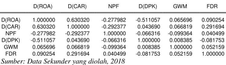 Tabel 4.5 Hasil Uji Multikolonieritas 
