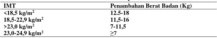 Tabel 2.2 Penambahan berat badan sesuai IMT pada ibu hamil 
