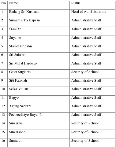 Table 3.2. The list of staff / officer of SMAN 1 Tengaran 
