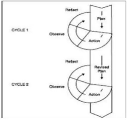 Figure 3.1 Figure by Kemmis (1983) in Hopkins (2014) 