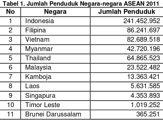 Tabel 1. Jumlah Penduduk Negara-negara ASEAN 2011 