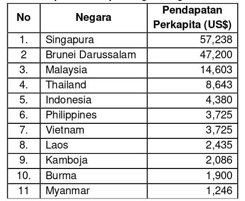 Tabel 2. Pendapatan Perkapita Negara-Negara ASEAN 2011 