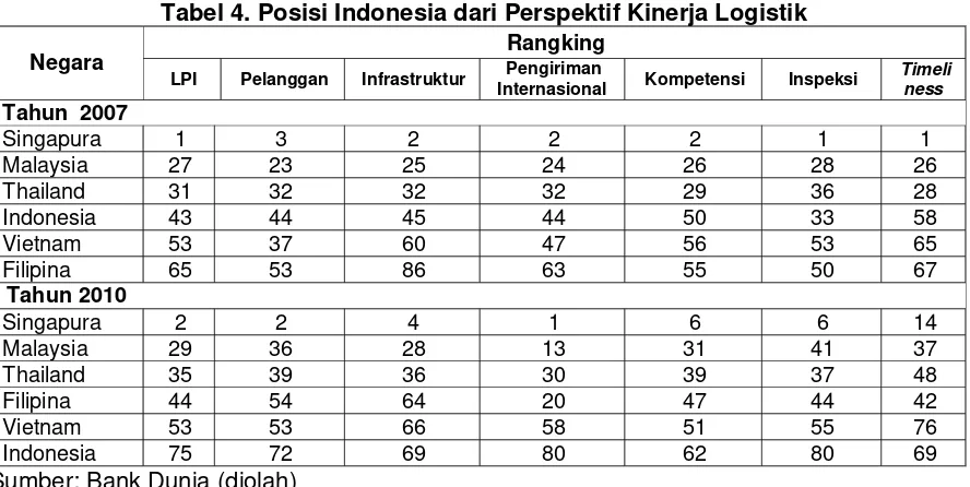 Tabel 4. Posisi Indonesia dari Perspektif Kinerja Logistik 