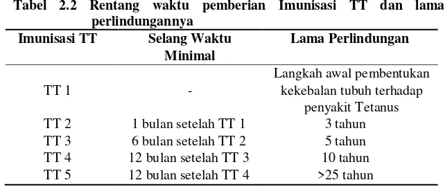 Tabel 2.2 Rentang waktu pemberian Imunisasi TT dan lama 