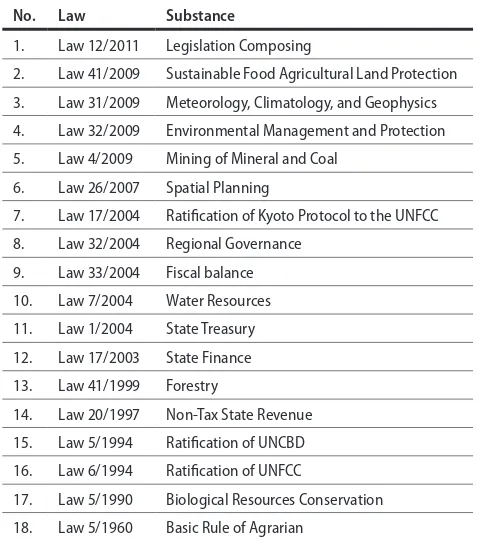 Table 1. Laws related to the implementation of REDD+ schemes
