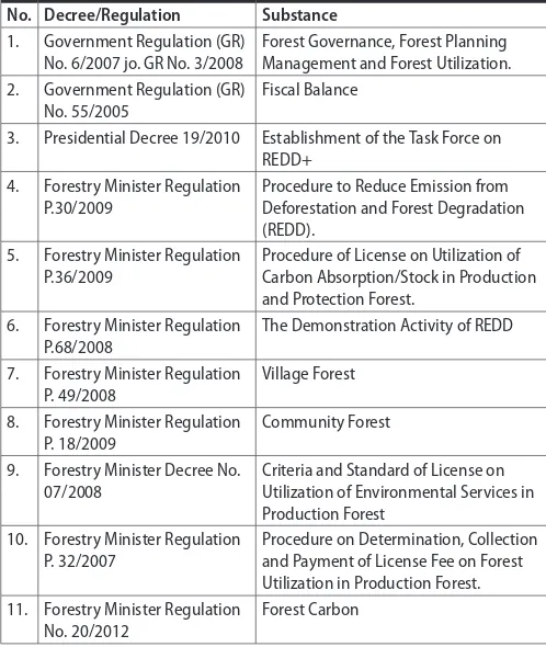 Table 2. Implementative regulations related to the implementation of REDD
