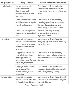 Table 4. Links between corruptions and impact on deforestation