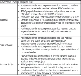 Table 5. Possible corruption risks for REDD Activity
