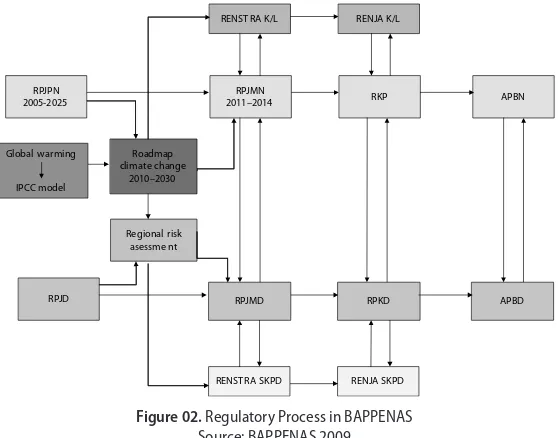 Figure 02. Regulatory Process in BAPPENAS