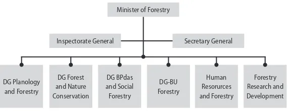 Figure 03. Organizational Structure of Ministry of Forestry