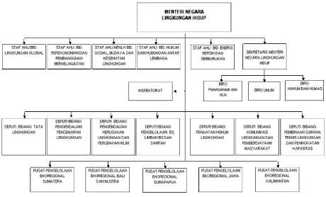 Figure 04. Organizational Structure of Ministry of Environment