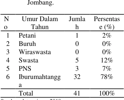 Tabel 2 Distribusi responden berdasarkan Pekerjaan di Wilayah Jombatan Kecamatan Jombang Kabupaten Jombang