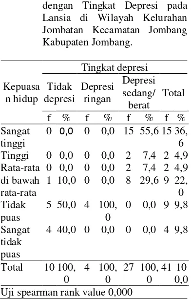 Tabel  6 Tabulasi Silang Kepuasan Hidup 