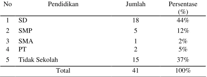 Tabel 5.1 KarakteristikResponden Berdasarkan Pendidikan di   Wilayah Jombatan Kecamatan Jombang Kabupaten Jombang