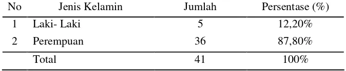 Tabel 5.2 KarakteristikResponden Berdasarkan Pekerjaan di Wilayah Jombatan Kecamatan Jombang Kabupaten Jombang