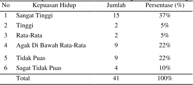 Tabel 5.5 KarakteristikResponden Berdasarkan Umur di Wilayah Jombatan Kecamatan Jombang Kabupaten Jombang