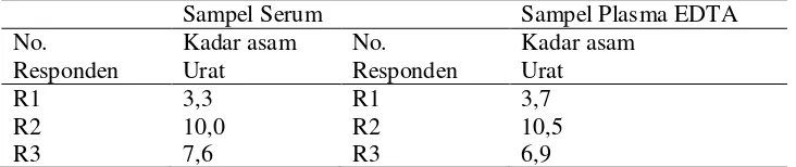 Tabel  5.1 Hasil penelitian kadar asam urat metode enzimatik pada sampel  serum dan sampel plasma EDTA, di Desa Candi Mulyo Jombang  